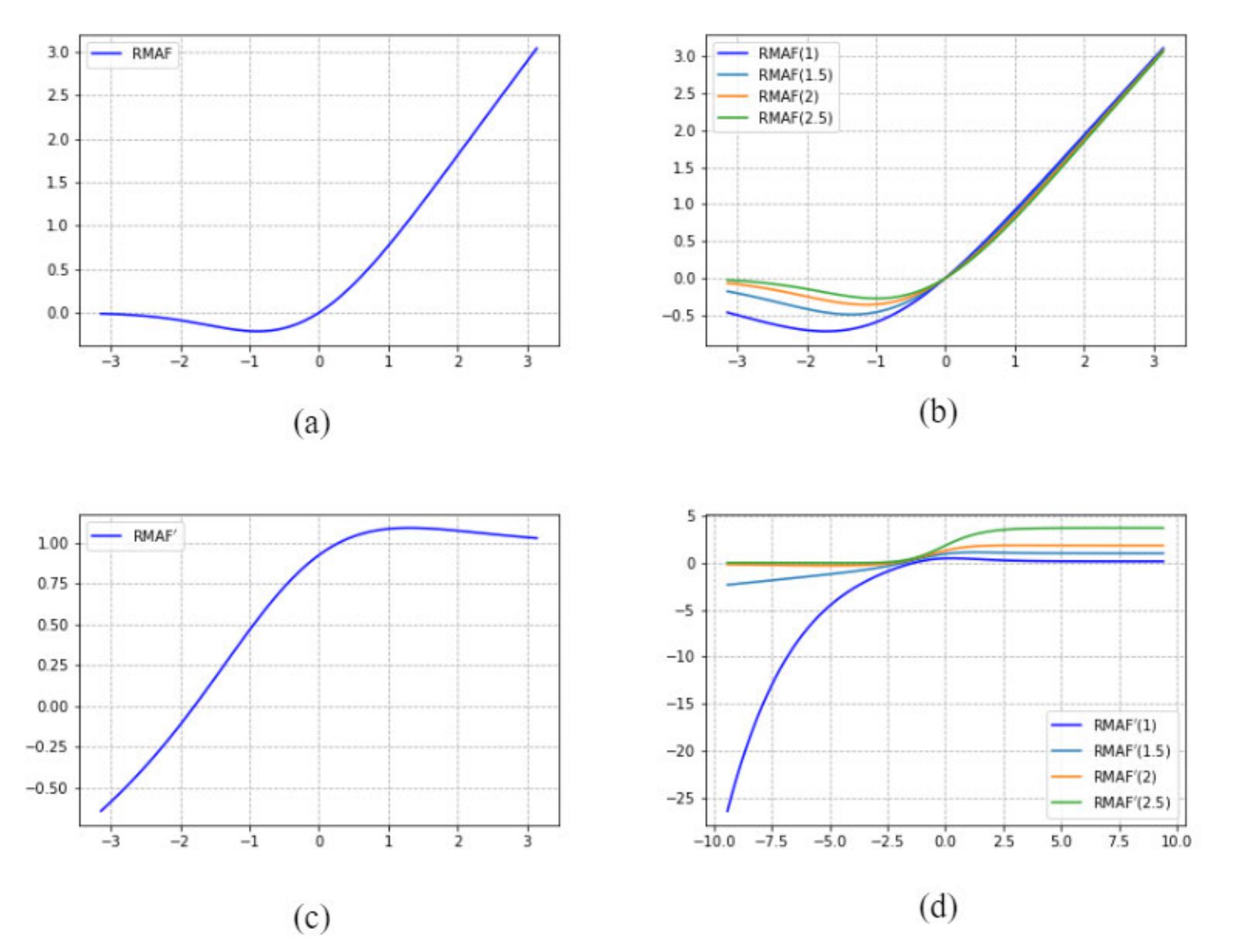 FIGURE 2. RMAF function and its derivative with different p. In (a) the plot represents the RMAF with the parameter p = 1. (b) shows a RMAF function with different selected p. (c) represent the derivative of RMAF, while (d) shows the derivative of RMAF with different p. In this work, all curves were set with the same alpha (i.e. « = 1). Best view in color.  Substitute (12) (13) and (14) into equation (15) such that ve can obtain 