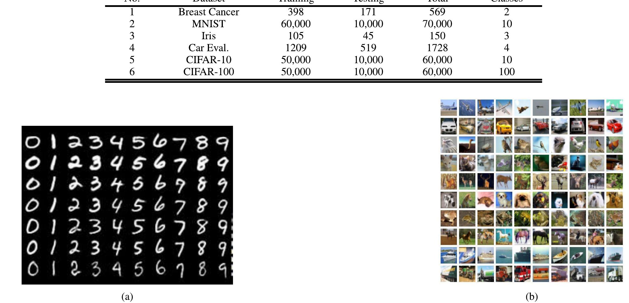 FIGURE 4. Sample data of MNIST and CIFAR.(a) Shows a sample data of MNIST, (b) shows sample data of CIFAR-10 and CIFAR-100. We note that, CIFAR-10 and CIFAR-100 are composed of different total class samples. As the names depict, the total classes of CIFAR-10 is 10 while CIFAR-100 has 100 classes.  TABLE 1. Database information of Wisconsin breast cancer, MNIST, Iris Car evaluation, CIFAR-10 and CIFAR-100 showing training, testing, total set and the number of classes for each datasets. 