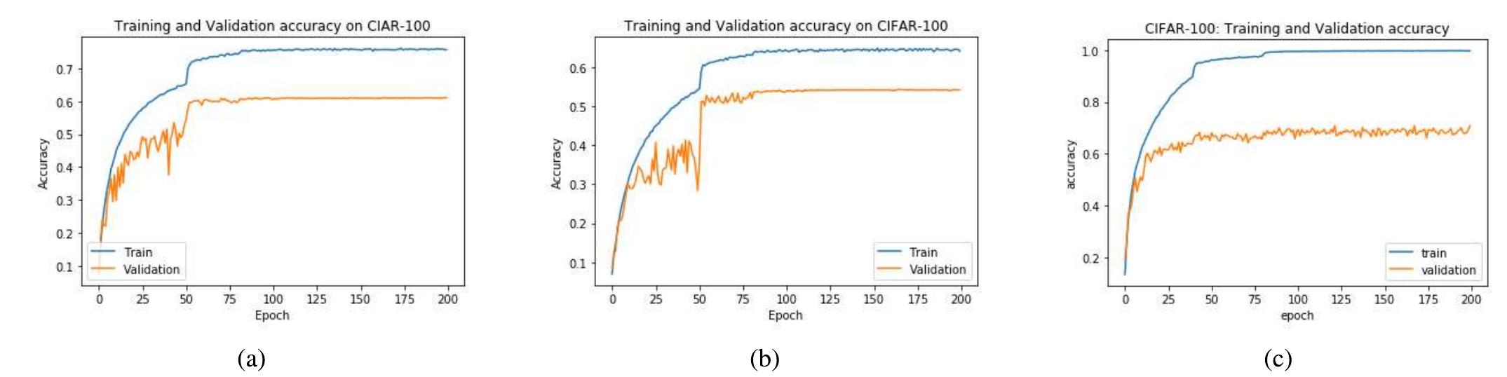 FIGURE 10. Resnet50: Comparison of training and validation accuracy of our proposed RMAF to two baseline (ReLU and Tanh) activation functions on CIFAR100. (a) Shows training and validation accuracy of ReLU achieving 75.7% and 61.2% respectively, (b) Training and Validation of Tanh had 64.1% and 54.2% respectively. We show that our proposed function (c) achieves higher performance training and validation accuracy (i.e. 79.8% and 66.3%) compared to ReLU (a) and Tanh (b) on CIFAR100 dataset. 