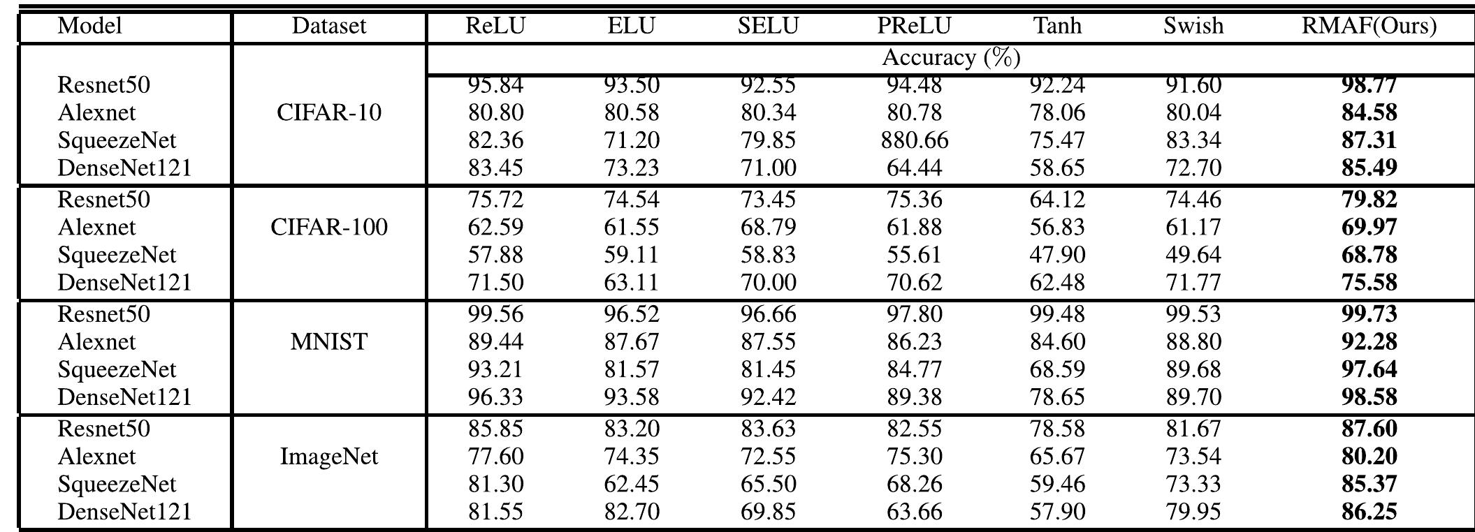 TABLE 3. Classification performance of ResNet50, Alexnet, Squeezenet and Densenet121 on CIFAR-10, CIFAR-100, MNIST and ImageNet dataset for different activation functions. 