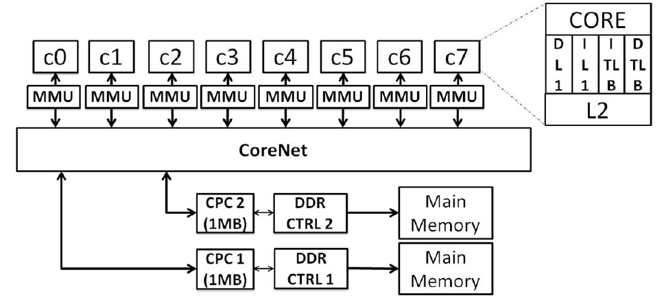 Fig. 1: Block diagram of the P4080 blocks we analyse 