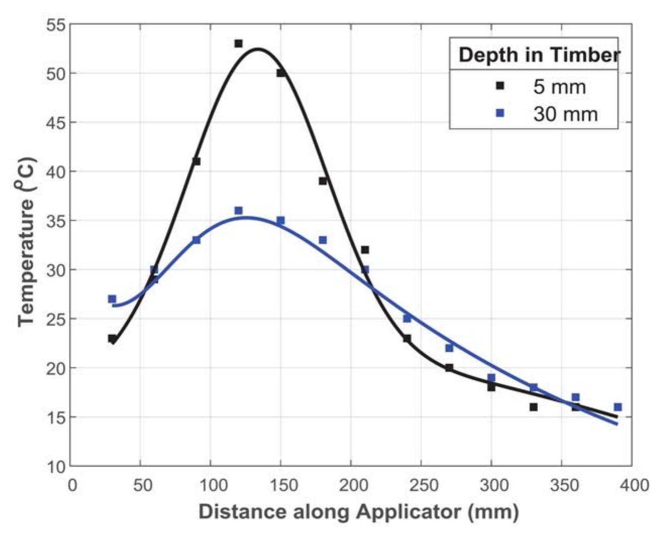 Figure 13. Temperature distribution in the sample along the applicator central 