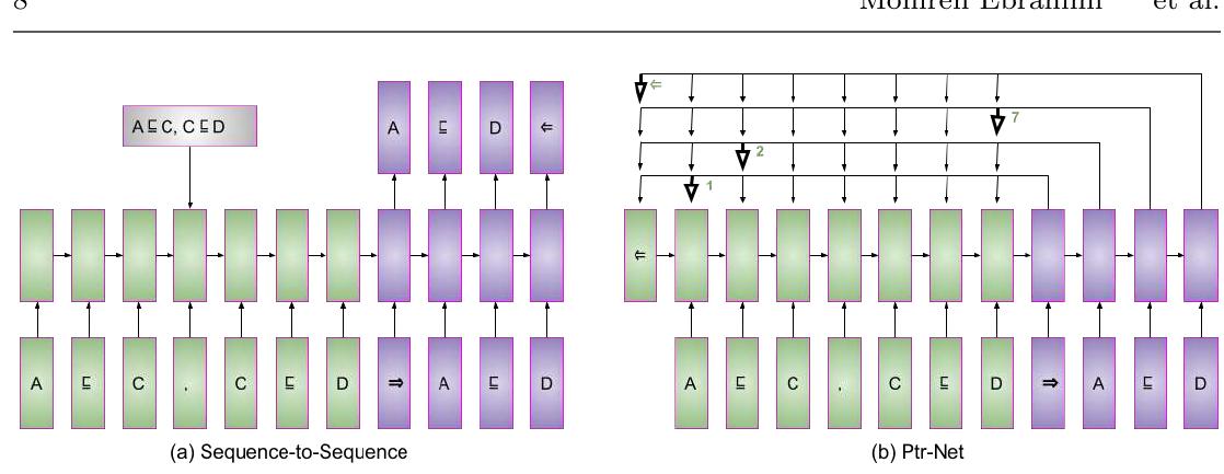 Fig. 1 €£+ Completion Rule (1): ”(a) Sequence-to-Sequence - An RNN (green) processes the input sequence to create a code vector that is used to generate the output sequence (purple) using the probability chain rule and another RNN. (b) Ptr-Net - An encoding RNN converts the input sequence to a code (green) that is fed to the generating network (purple). At each step, the generating network produces a vector that modulates a content- based attention mechanism over inputs. The output of the attention mechanism is a softmax distribution with dictionary size equal to the length of the input.” 