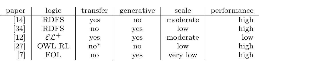 Table 1 Overview of published deep deductive reasoning work. See the main text for details on the columns. no* indicates that the paper claims that transfer is possible in principle, but it was not demonstrated or evaluated to what extent transfer really happens.  On the Capabilities of Pointer Networks for Deep Deductive Reasoning 