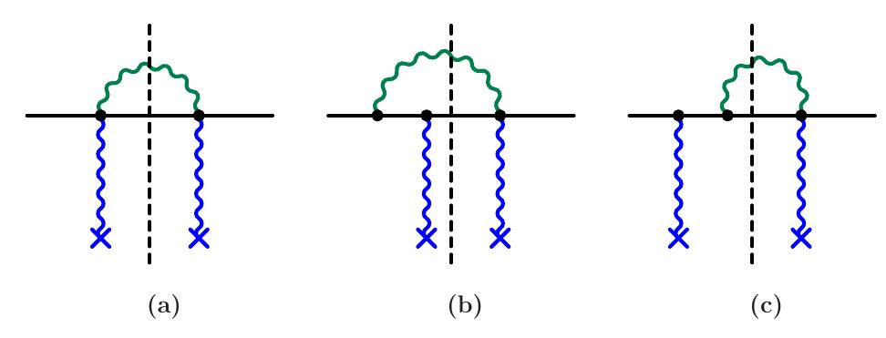 FIG. 3. (Color online.) In velocity gauge, the seagull term leads to additional diagrams with a two-photon vertex.  FIG. 2. (Color online.) The radiative correction to the ac Stark shift involves an additional virtual photon loop (green). The imaginary part (cut of the diagram) is generated when the virtual photon becomes real, i.e., when the laser photon has the same energy as the spontaneously emitted photon.  ac Stark shift [27]. In second quantization, the ac Stark shift in a laser field can be formulated in terms of the virtual transitions of a reference state (atom in the state ldo), and nz laser photons), to a virtual state with the atom in the virtual state |dm), and ny £1 laser photons. (it) One observes that the imaginary part is generated by an additional virtual photon loop (self-energy insertion) which is cut in the middle of the diagram, with a virtual state that brings the atom back to the reference state |do), has nz — 1 laser photons (one laser photon has been absorbed) and one spontaneously emitted photon, with  wave vector k, polarization A, and an energy wz, = wp. 