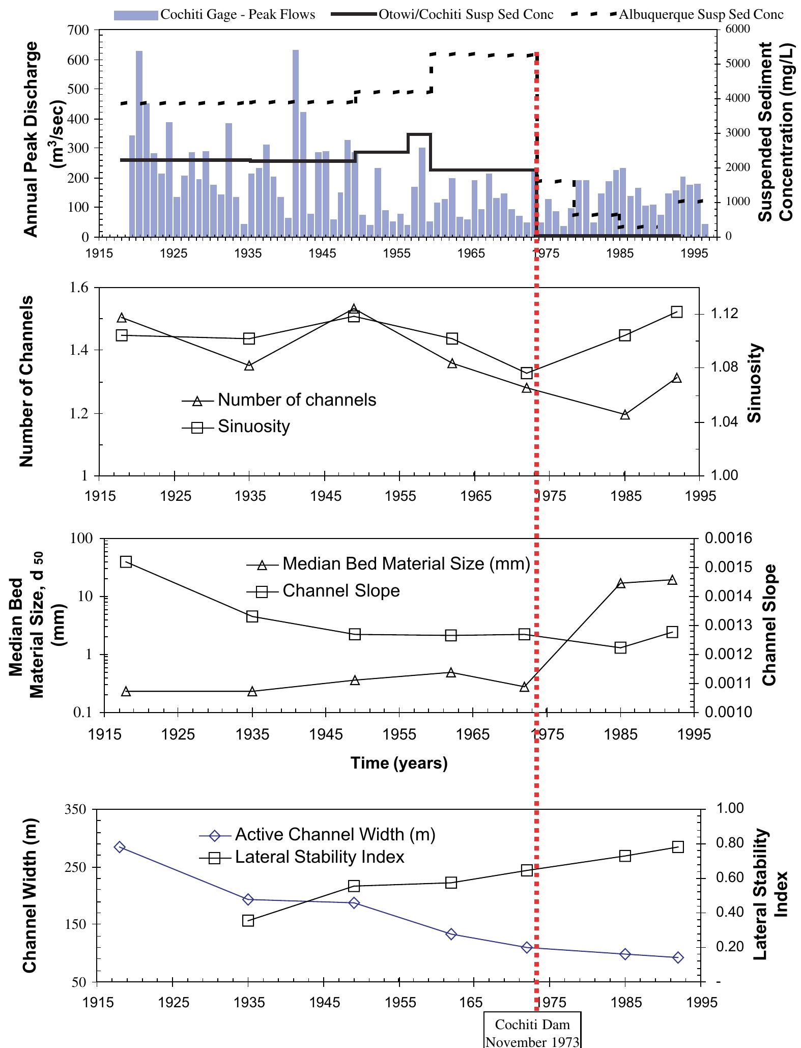 Figure 2 Summary of changes in the water and sediment flow and channel adjustments of the Rio Grande, Cochiti Reach, NM from 1918 to 1992 (after Richard, 2001).  Statistical procedures (Richter et al., 1996) were used to compare the water discharge records prior to and following  Stream gage data along the Cochiti reach are available from 1895 to 1997 at several USGS gaging stations with the earliest record beginning in 1895 at the Otowi station (Leon ef al., 1999). The water-discharge data were collected by the USGS and recorded as daily mean discharge measurements. Locations of the gaging sta- tions are indicated in Figure 1. The Otowi gage, located upstream from Cochiti reservoir, is used as the non-regulated reference discharge for the post-dam period. No major tributaries enter the Rio Grande between the Otowi gage and Cochiti reservoir. The Cochiti gage is located just downstream from Cochiti Dam and 