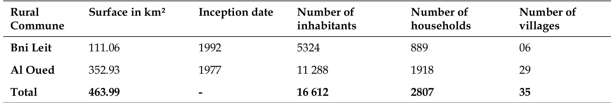 Table 1. General data about rural communes of Bni Leit et Al Oued (RGPH, 2014).  Table 2. Reliefs of rural communes of Bni Leit et Al Oued (HCP, 2015). 