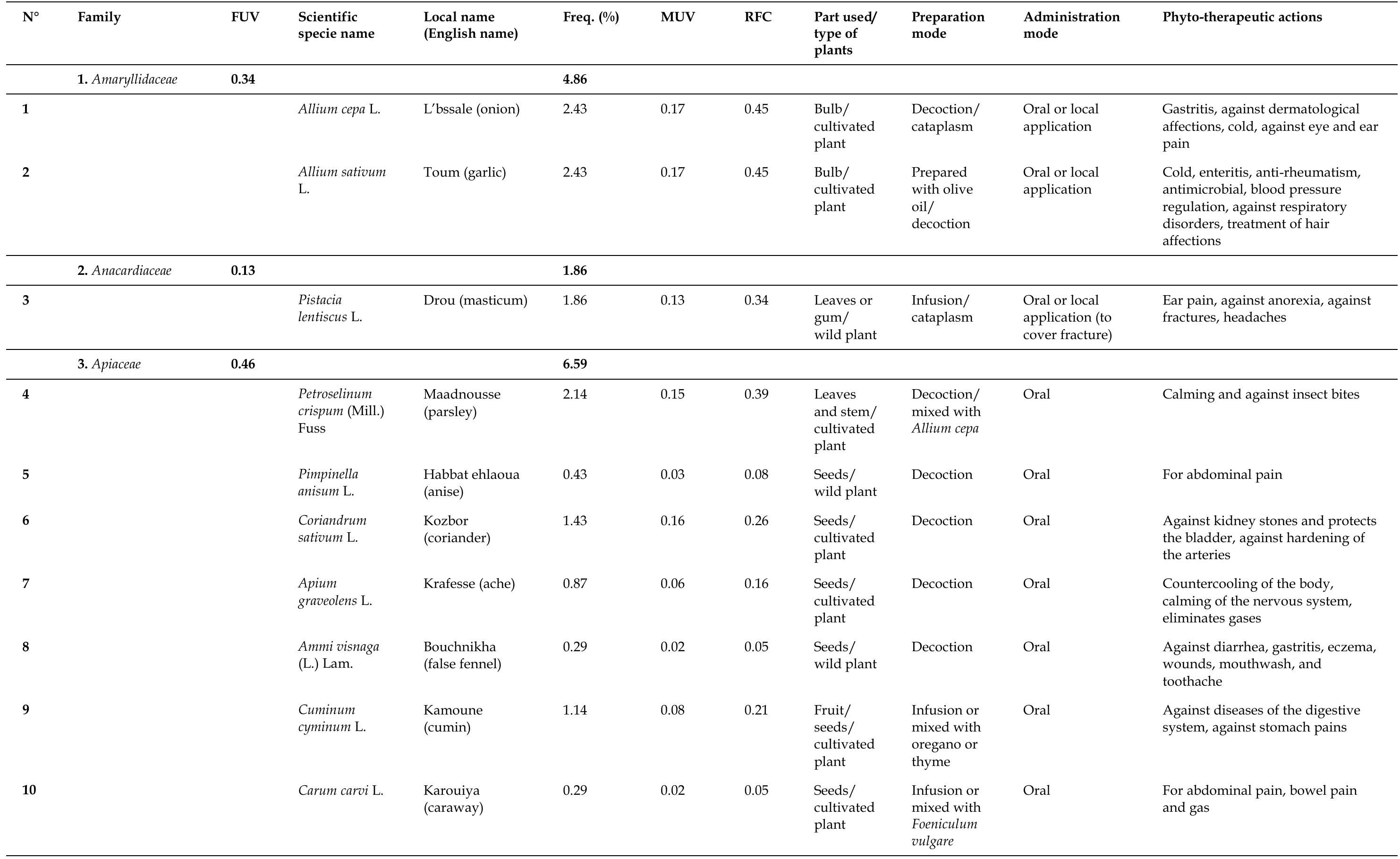 Table 4. Information on medicinal uses and quantitative values of the medicinal taxa of Bni Leit and Al Oued rural communes (Tetouan province). 