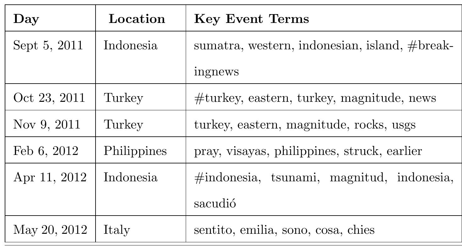 Table 3.3: ]  Fivents Detected in the ]  Marthquake Dataset  To quantify the effectiveness of our approach in detecting events, I compute the 