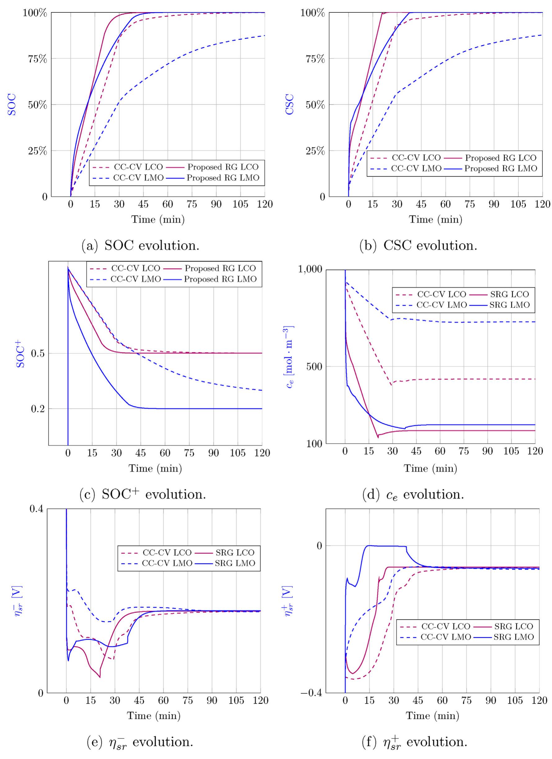 Fig. 7. Profiles of the constrained variables from the DFN simulator using CCCV and the proposed RG method for LCO and LMO. 