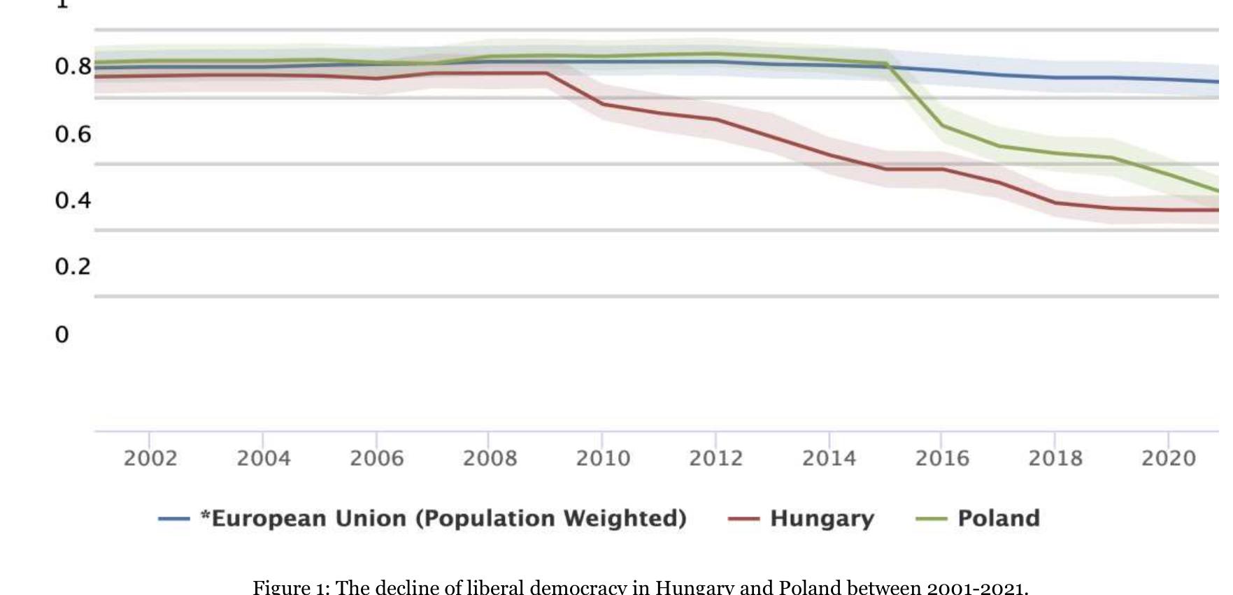 A thorough analysis of the specific policy field of media should therefore be developed against the backdrop of the elaborated project of establishing a brand- new political regime that both the Polish and Hungarian governments have led since they came to power. Such a constructive process is best grasped by the concept of  autocratisation (Cassani & Tomini, 2018, 2020). Media capture is just a sub-project of this broader endeavour.   This caveat is of utmost relevance for policymakers interested in addressing media issues to avoid missing the whole picture. Autocratising rulers in the EU have demonstrated great ability in justifying their illiberal policies by referring to other norms and judgements that can be found in other EU countries. Rui Tavares, a former MEP and Parliament’s rapporteur on Hungary defined this strategy as “Orban’s ‘Frankenstein’ approach.” As for the monster created by Doctor Frankenstein, the bits of other bodies that made him up were not problematic in themselves; the mix was. 