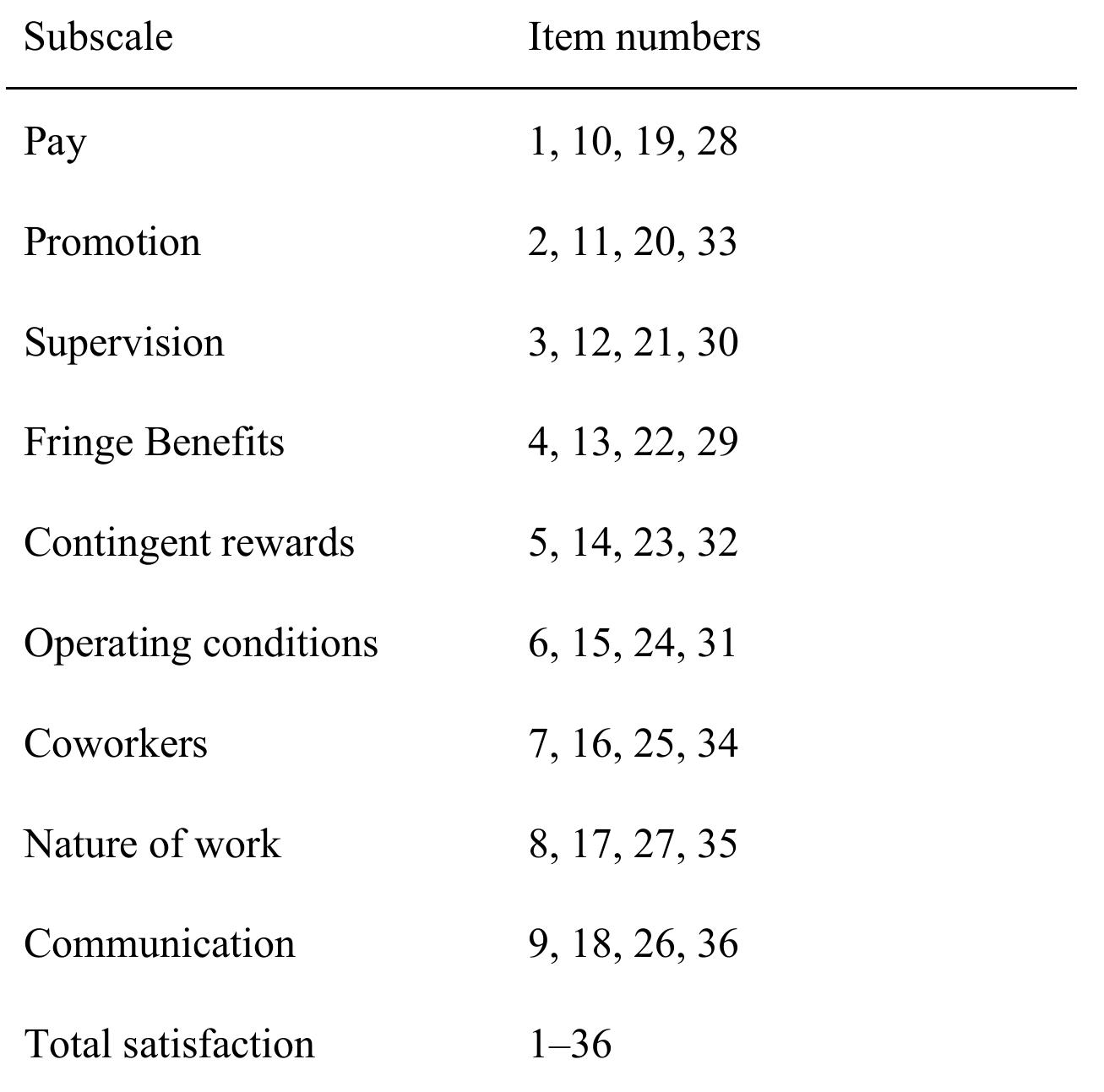 Note. This table was reprinted from “Instructions for Scoring the Job Satisfaction Survey, JSS,” by P. E. Spector,  Spector’s (1999) Job Satisfaction Sub-scale Scoring  1999, retrieved from http://shell.cas.usf.edu/~pspector/scales/jssscore.html. Copyright 1999 by P. E. Spector. 