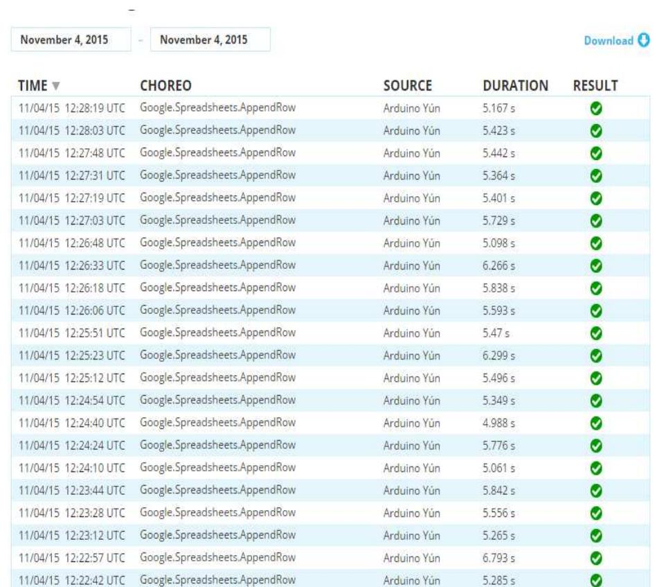 Fig.17. Temboo conformation of successful data logging  Fig.16. Zoom version of data logged in spreadsheet 