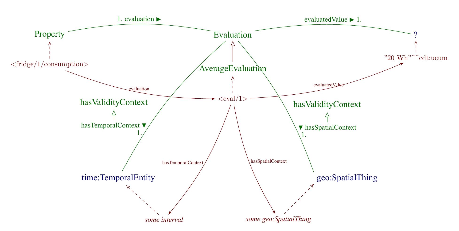 Figure 5: Illustration of module seas:EvaluationOntology and its use.  <fridge/1/consumption/frequency> seas:value 50.1 Hz”~~cdt:ucum . <fridge/1/consumption/voltage> seas:value "231 V”~~cdt:ucum . <fridge/1/consumption/tension> seas:value "2432 mA” cdt:ucum . <fridge/1/consumption/voltageTensionPhase> seas:value "1.68 RAD” cdt:ucun 