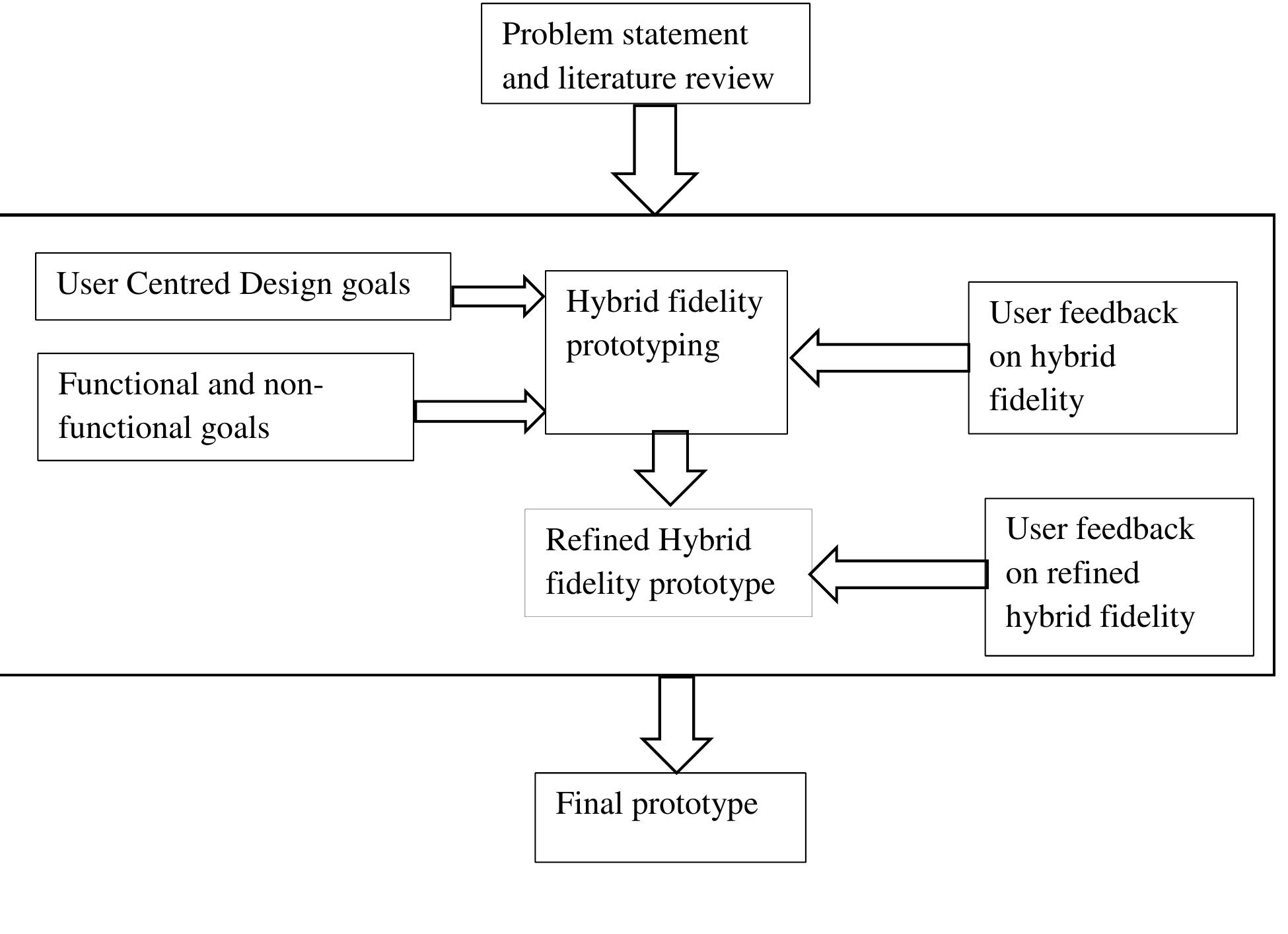 Figure 6.1: Overview of the data gathering, design and development of the application 