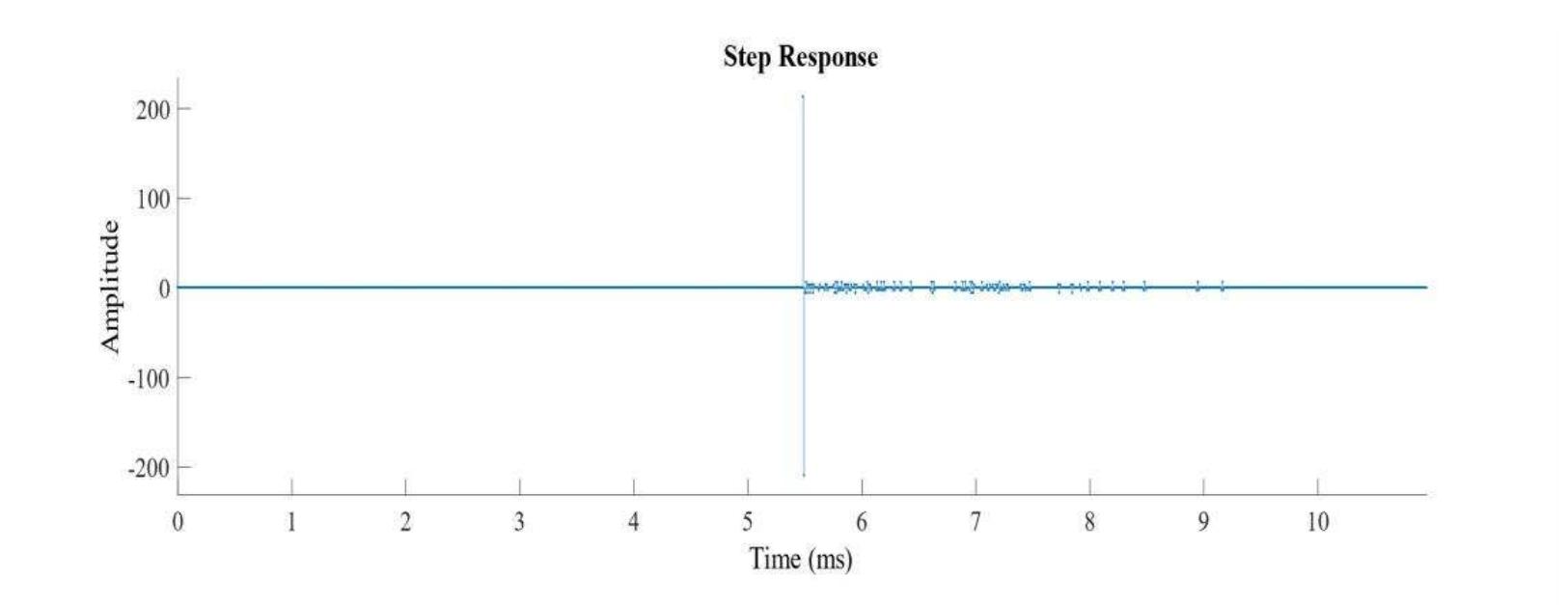 From Fig. 14, the step response can be shown where it is seen that initially the system runs fine but after a certain period it shows some abruptions but the statistical filter automatically fixes the errors resulting in a smooth response. Fig. 15 shows the experimental relation between supplied voltage and gas concentration. 