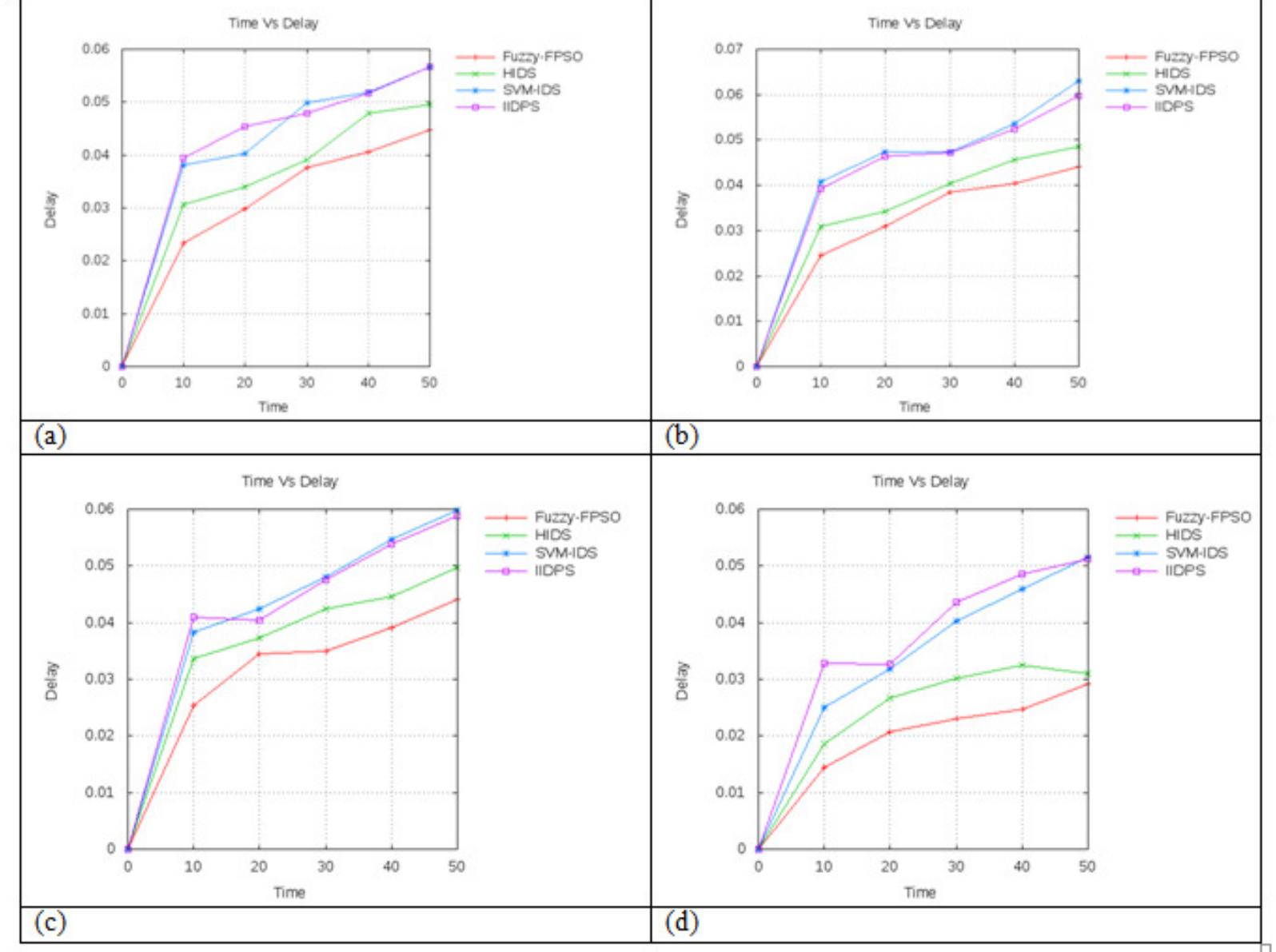 Figure 6. Comparative analysis plot of delay for (a) Black Hole attack, (b) Flooding attack, (c) Selective Packet Dropping attack and (d) without attack.  International Journal of Computer Networks & Communications (IJCNC) Vol.10, No.1, January 2018 