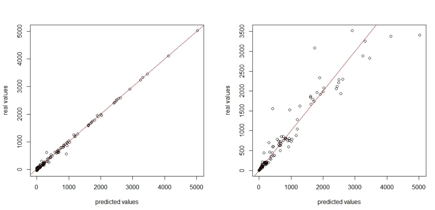 Fig. 7. The real against the predicted permeability values on the training set for the ANN (left) and the Random Forest model (right). 