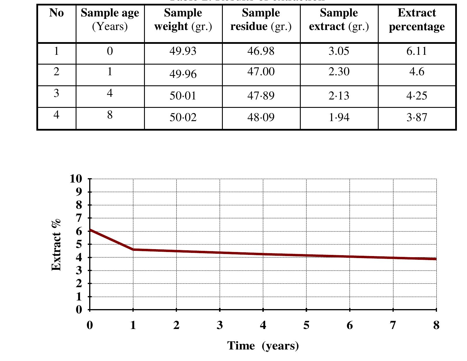 Figure 4 Percentage of extract against age  [he bitumen sample was extracted from the sample matrix using normal heptane solvent. The percentage of bitumen that was dissolved in normal heptane represented the total volatile compounds in the sample. In addition, there are some non-volatile Somponents with high molecular weight that dissolved in the normal heptane. The >xtraction result is shown in Table 2. The percentages of bitumen were plotted against time (years) as shown in Figure 4. The percentage of bitumen decreased sharply from 0 to 1 years, and then slowly from 1 to 8 years. These rates of decline indicate rapid loss of the volatile compounds from the top surface layer during the first year by the processes of evaporation and oxidation. The loss will continue in the following years but at a lower rate. It is expected that the loss in the lower layers will be less than the top layer during the first year but will be more in the following years.   Analysis of Volatile Compounds in Bitumen 
