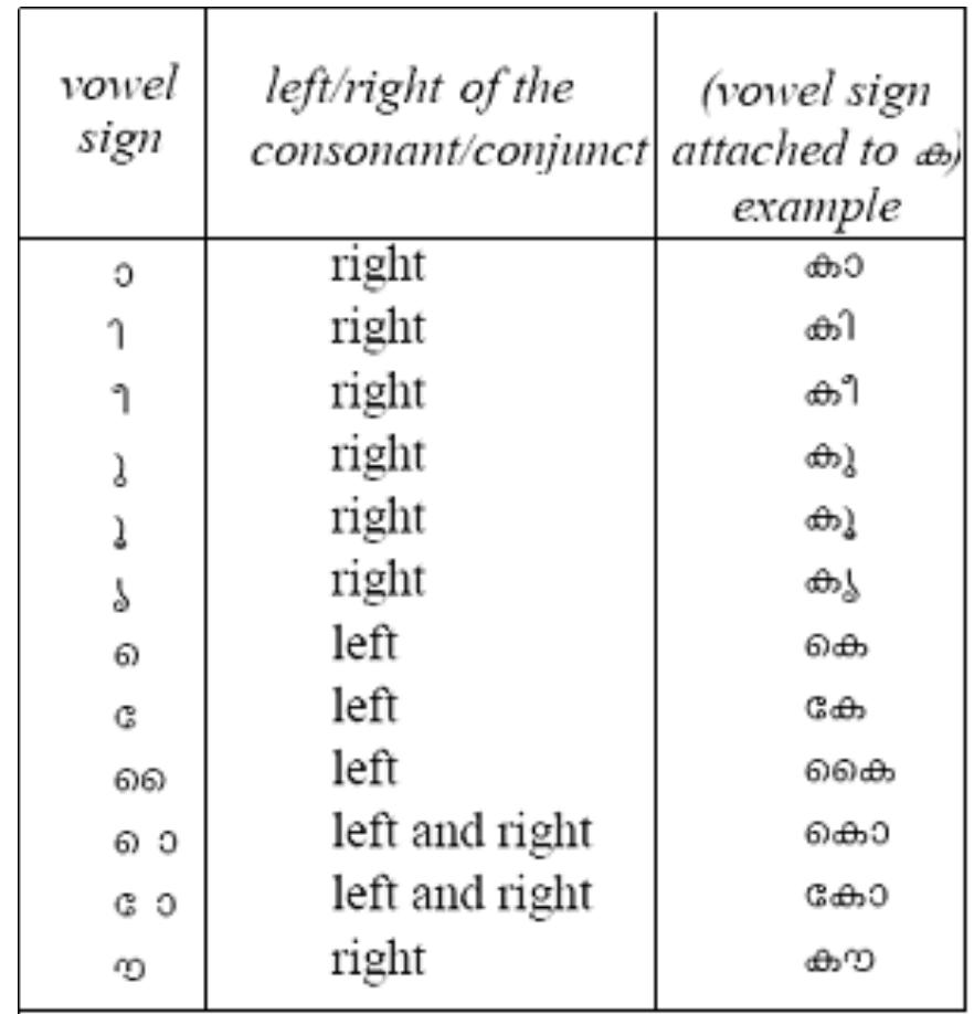 Malayalam has remarkably distinct lateral variations as compared to many other Indian languages with a number of curls and twists in the characters. Another very  Figure 1: Malayalam Vowel Signs 