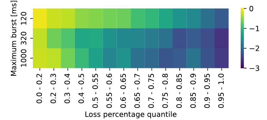 Figure 1: CMOS for lossy audio files for different maxi- mum burst sizes and loss percentage quantiles included in our dataset. 