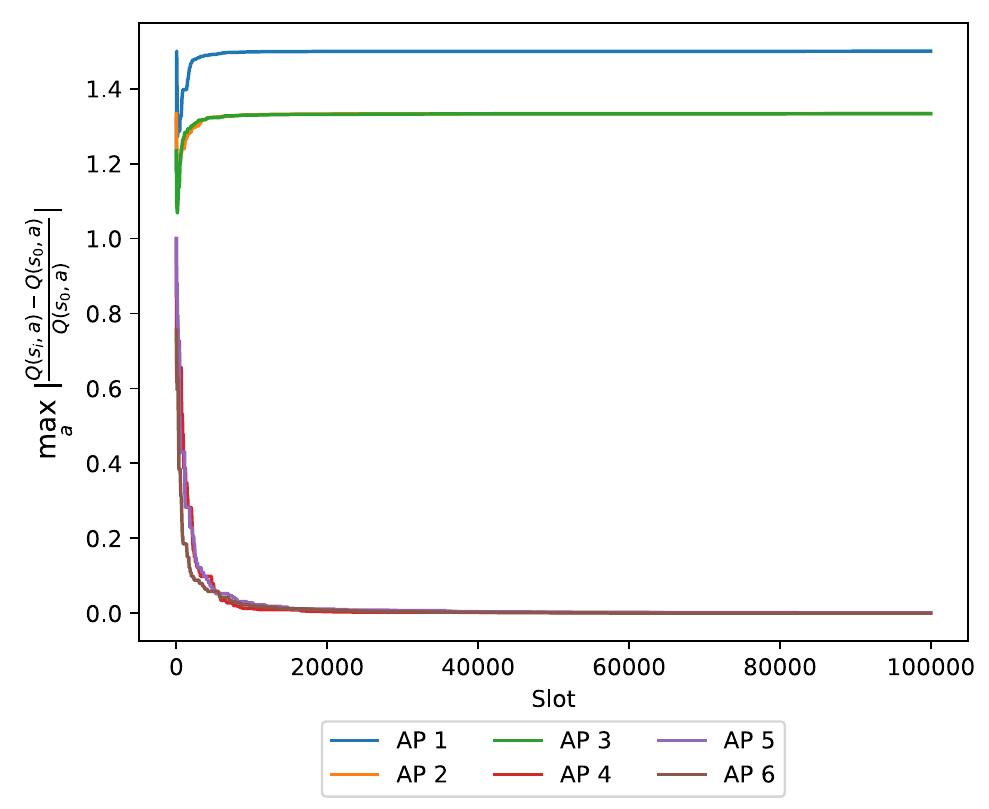 Fig. 1. Maximum value of LHS in (3) of AP 0 for all actions.  Q-learning with e-greedy action selection rules. 