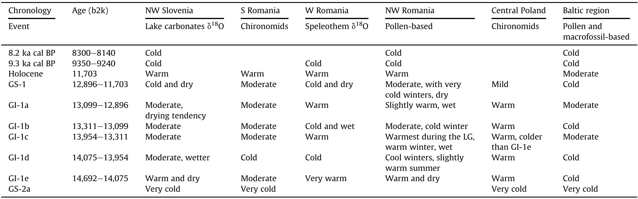 Summary of inferred climate changes between 14.7 and 8 ka cal BP at individual high-resolution sites from CEE.  Table 2 