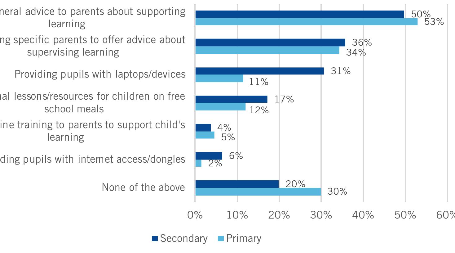 Source: Teacher Tapp/Sutton Trust survey of teachers in England, April 4th 2020 