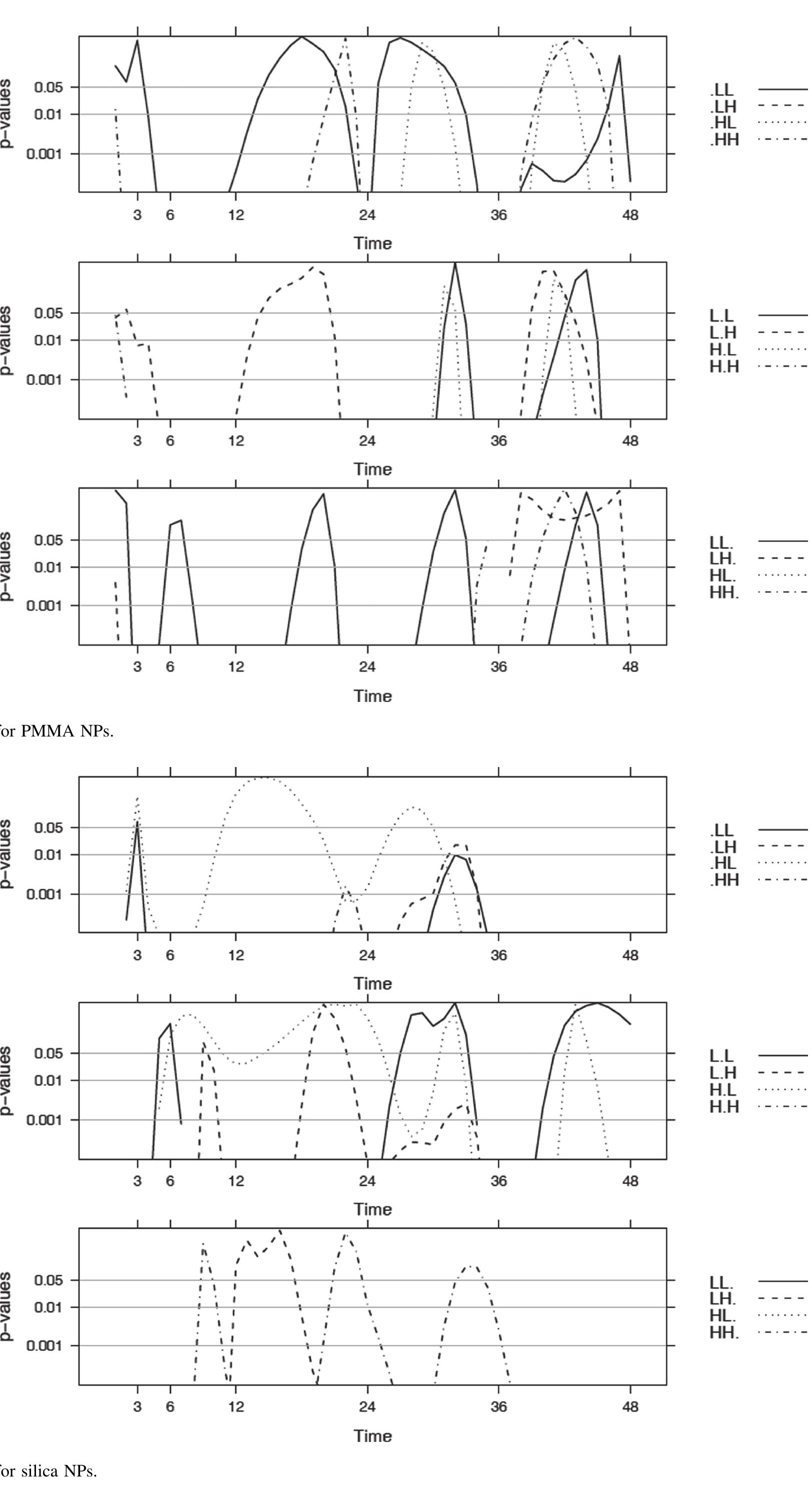 Artificial Neural Network Modeling and Simulation of In-Vitro Nanoparticle-Cell Interactions 