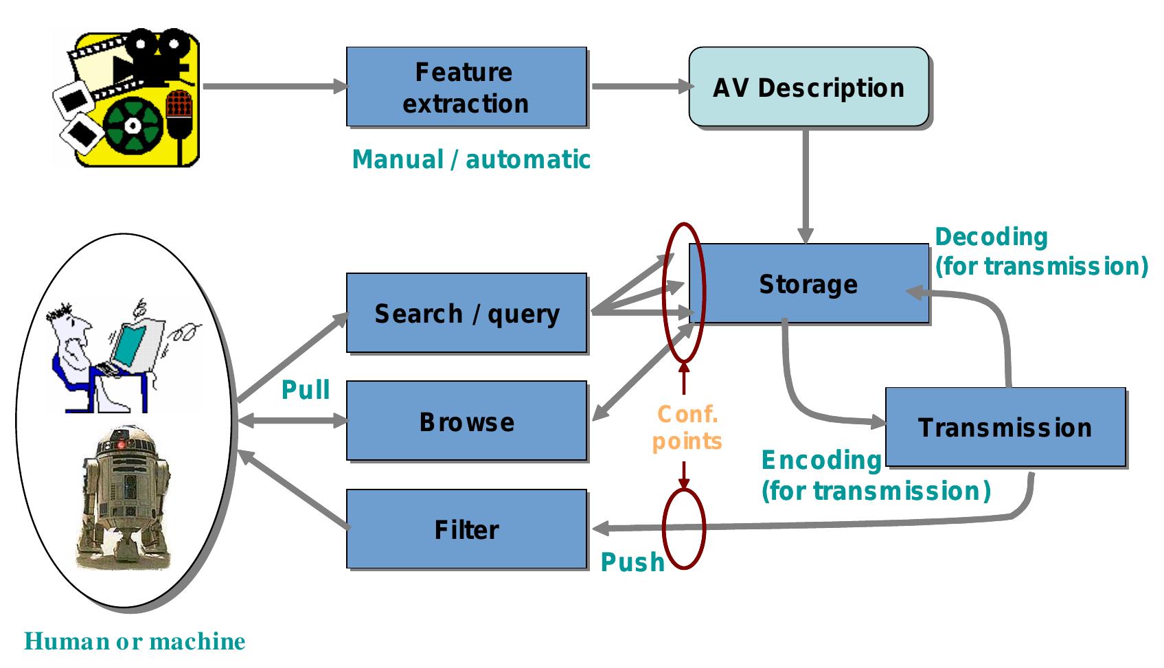 Figure 4.34: Abstract representation of possible applications using MPEG-7. 