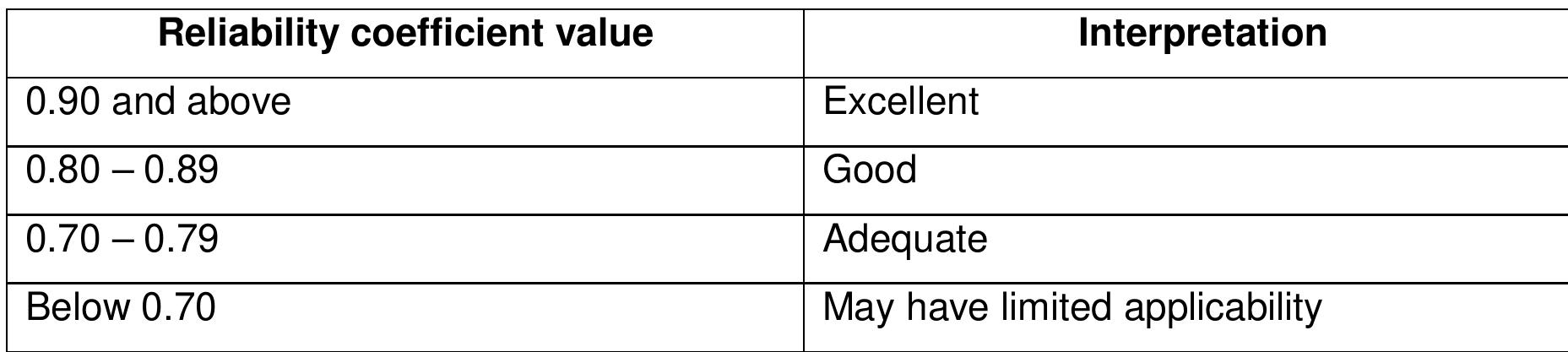 Table.6.4 General Guidelines for interpreting reliability coefficients  nore independent variables. It is used to understand how the value of the dependent  coefficients, stepwise regression analysis, correlation studies and an independent t- 