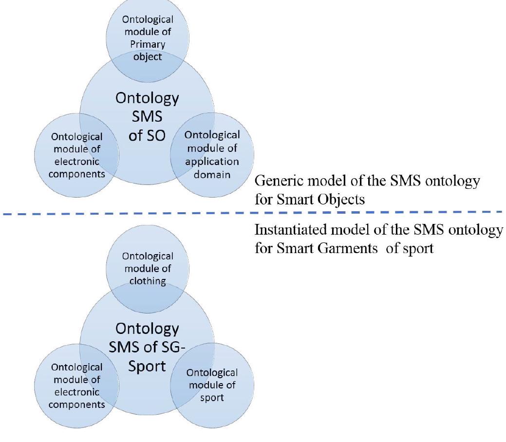 More specifically, the SMS ontology was developed as part of the SmartSensing project for Smart Clothing dedicated to sports [13]. For the purposes of the project we have developed a sport ontology and an ontology of measurements and indicators.  These modules are described in the next subsection. The interaction between all these ontological modules, as well as the reused reference ontologies (i.e. SOSA/SSN [14] , DOLCE UL and and Thing Description (TD) ontology [15]), is described by the global structure, illustrated in theFigure 3. This structure builds up links and semantic relationships that we have identified between the different modules. These 