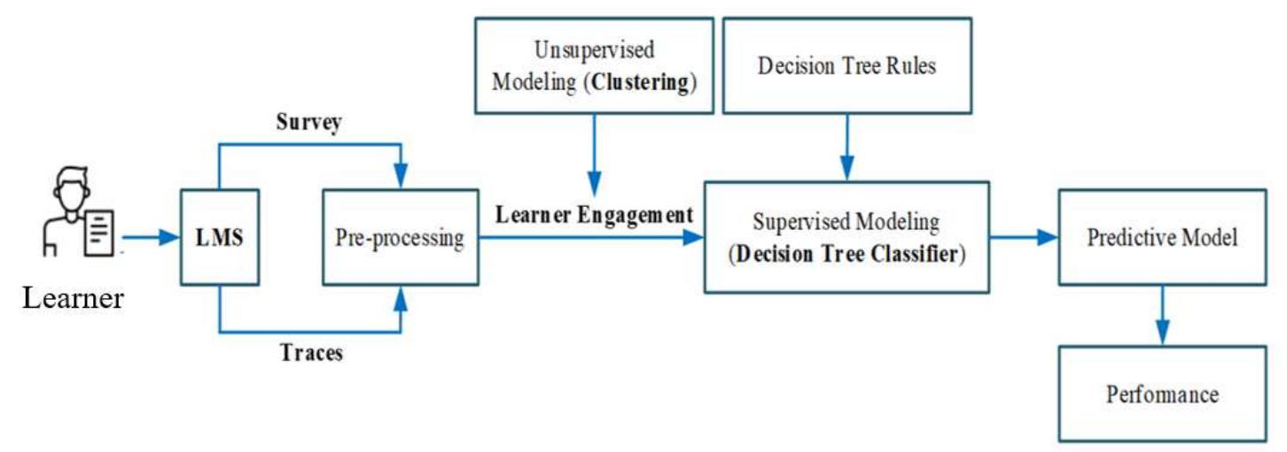 Fig. 3. The proposed approach for learning styles identification  Paper—New Automatic Hybrid Approach for Tracking Learner Comprehension Progress in the LMS 