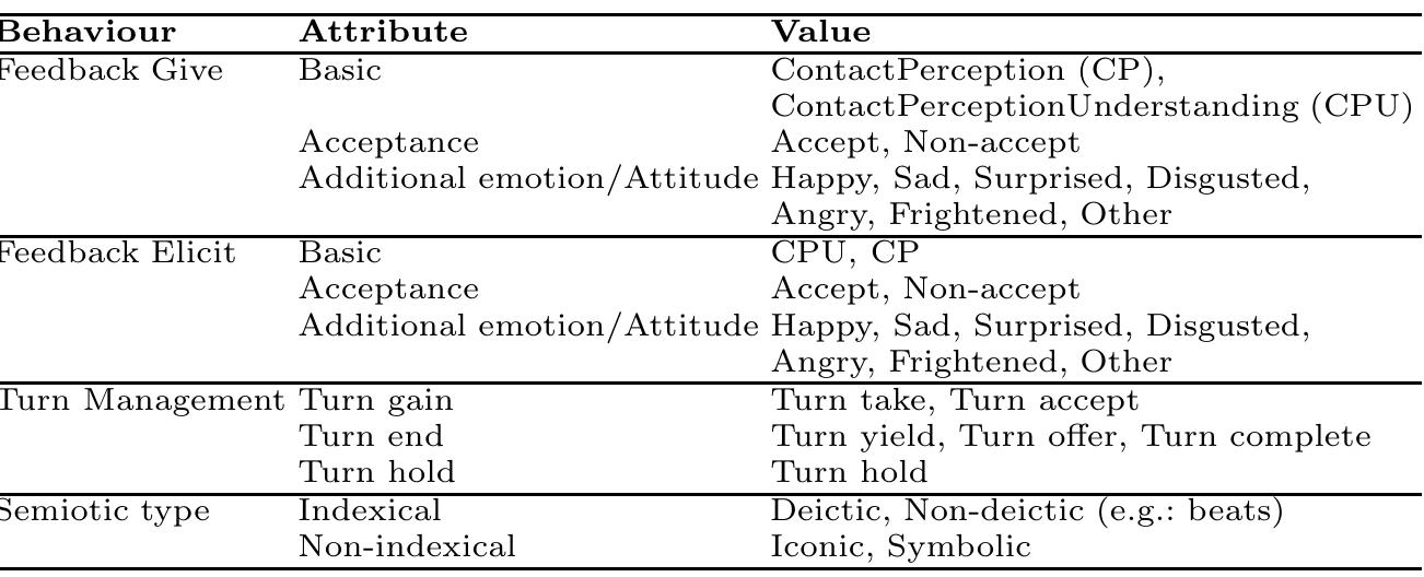 Table 1. Functional annotation features and semiotic types  Table 2. Annotation features for facial displays 