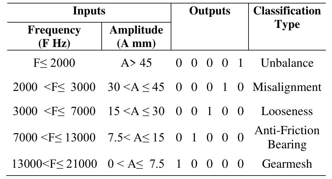 Table (2): Training Data for Classification of Vibration Problems in Rotary Machines  3.2. Significant Frequencies for classification 
