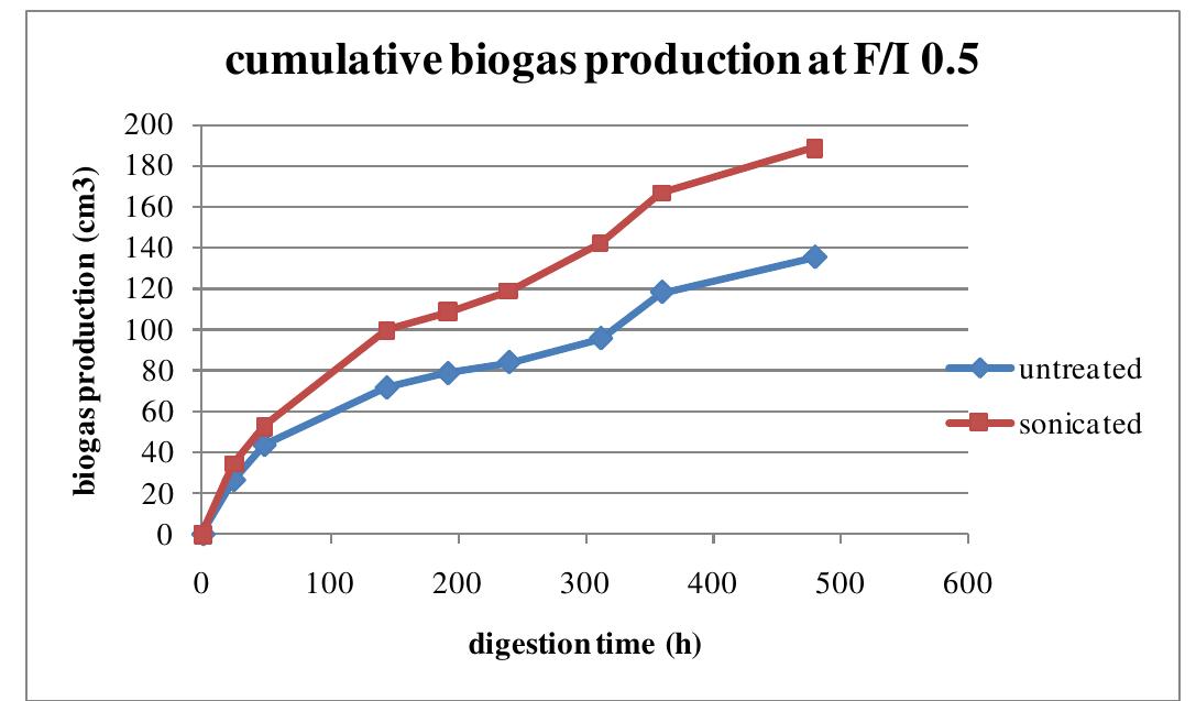 Fig. 43 Cumulative biogas production of the untretated and sonicated sludge  The sonicated mixture digestion is characterized by constantly higher biogas production with 