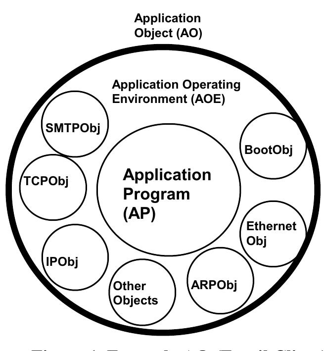 In the DOSC way of computing the application and the Application Operating Environment are encapsulated within an Application Object [10, 12]. The AO is the entire software package and must be self-contained, self-managed, and self- executed (SSS) across any bare PC. An Application Object is considered self-contained when all the necessary code, both at the application and environment level, has been encapsulated into a single compiled unit. The AO is self-managed when it provides all of the needed services not found in hardware implemented in the AOE. Finally, an AO is self-executable when it can govern its entire execution flow. This includes loading itself into the system, running the applications, error-handling, and termination of applications and of itself. A concrete example of what an AO would look like at the end of a development cycle is shown in Figure 1. The figure depicts an e-mail AO. This e-mail application is capable of sending and receiving messages using the Simple Message Transfer protocol. The actual implementation of the application is in C++. The AOE enclosed in the AO provides for all of the resource management allowing the e-mail AO to avoid operating system related calls. 