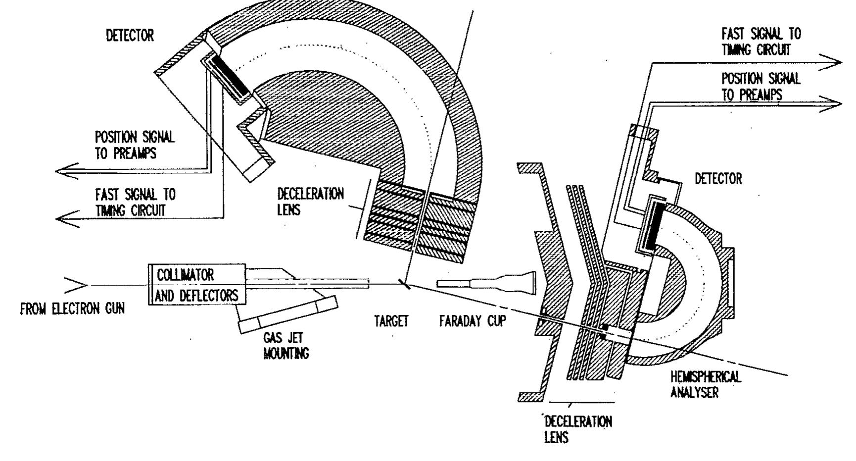 FIG. 3. Sectional view of the electron analyzers through the horizontal laboratory plane, i.c.. 6,=(¢-— 7)=0°. The momentum direction q, is directes perpendicular to the incident beam in the plane of the schematic and the direction of g, is perpendicular to both the beam and the plane of the schematic. 