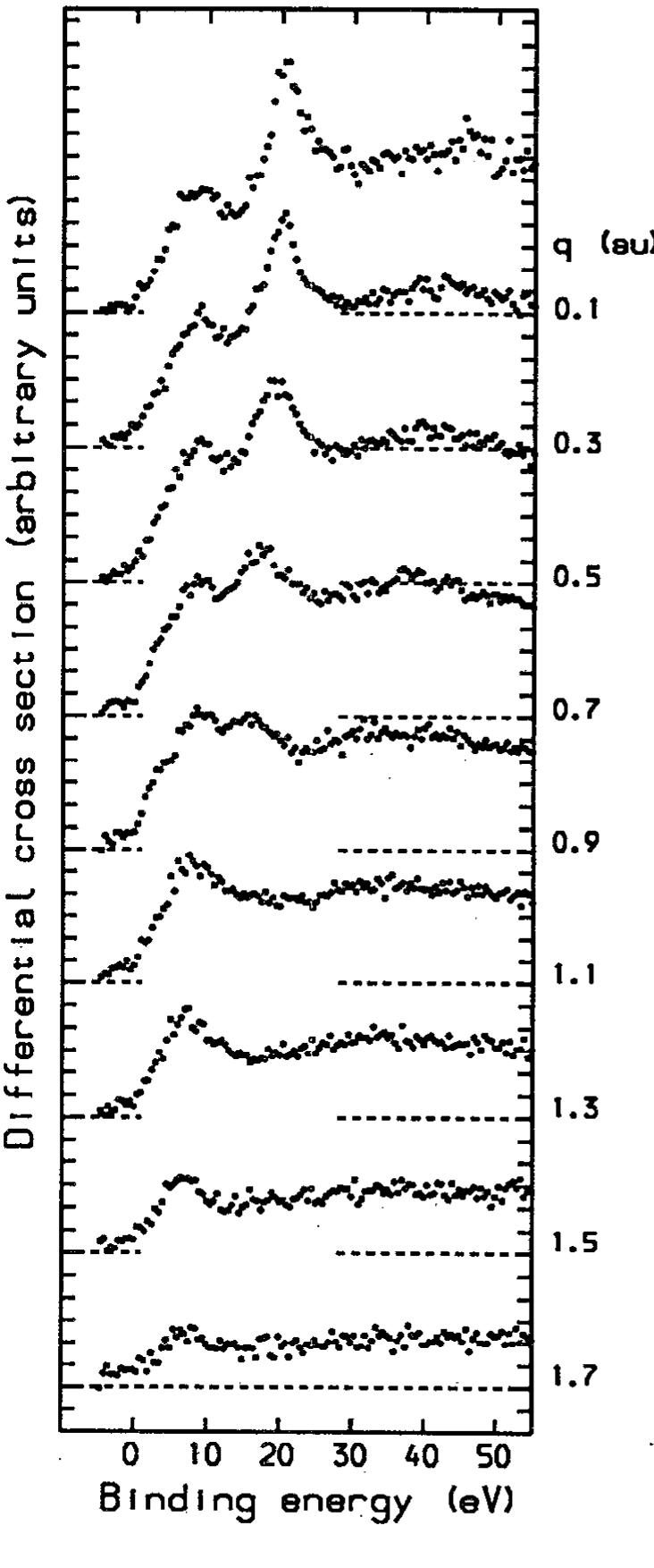 FIG. 15. Raw coincidence data for a 5.5 nm thick evaporated carbon target. The data shows two main valence band structures at binding energies of 8  and 20 eV at q~=0ay'. The strength in the data at binding energies above  25 eV is attributed to multiple scattéring effects, primarily plasmon excita- tion.  inner valence band correlates well with an angular average of the inner valence o band of graphite at low momenta. The momentum density for this band, which shows considerable dispersion, peaks at g=0. The outer valence band is at the same energy as the high momentum density regions of the a band of graphite. The momentum density for this band peaks at about lag | These as well as other results are discussed in  detail in Ref. 28. 
