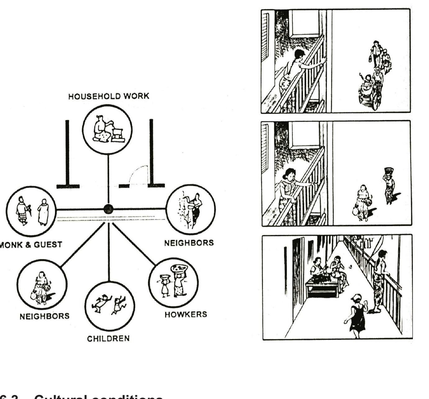 [he following sections concentrate on the cultural aspects which are mainly relevant for the modern forms of housing prevalent in Yangon city. They relate to attitudes and kinds of behavior which are typical for tradi- tional housing, but they have still a strong influence on the present condi- tion of housing in modern urban apartments.  There are five main aspects concerning culture which are relevant to Myanmar housing. They are:   In the daily life, people use those semi-outdoor areas for their daily activi- ties such as: watching the children going to school with their friends, ask- ing the neighbour to buy small things on the way to the market, buying a snack sold on the road, asking the neighbor to baby sit, being able to help each other when they are getting old, or chatting and doing chores. There is strong evidence from the above facts that semi-outdoor areas are the main spaces in the apartments in urban areas for relaxation and social communication with others. 