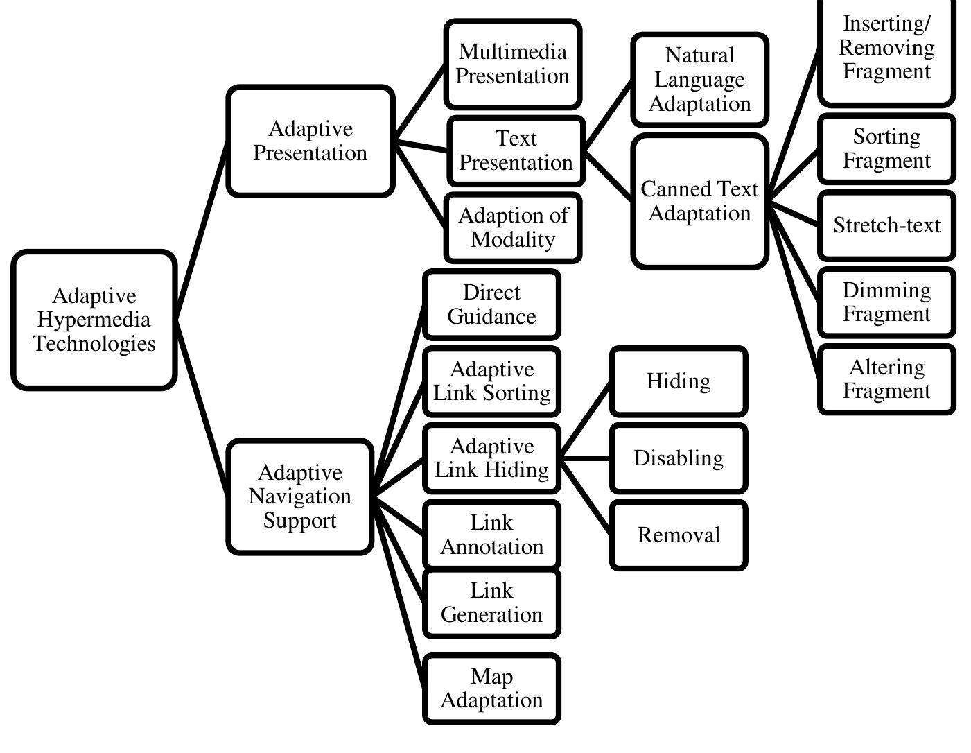 Figure 2.11 : An Updated Taxonomy of Adaptation Techniques and Approaches[23] [22] 