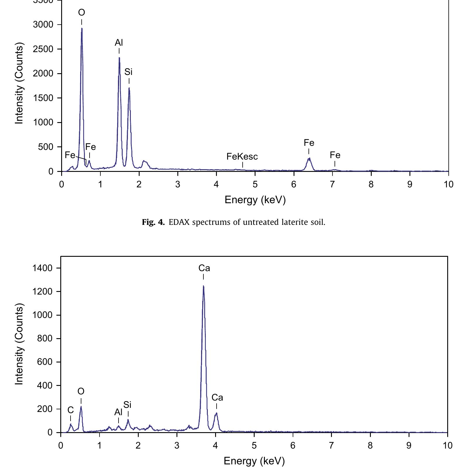 Fig. 5. EDAX spectrums of SH-85 additive.  Microstructural characterization provides useful information about the underlying mechanisms of a chemical stabilization pro- cess, including elemental composition, mineralogical changes, the 