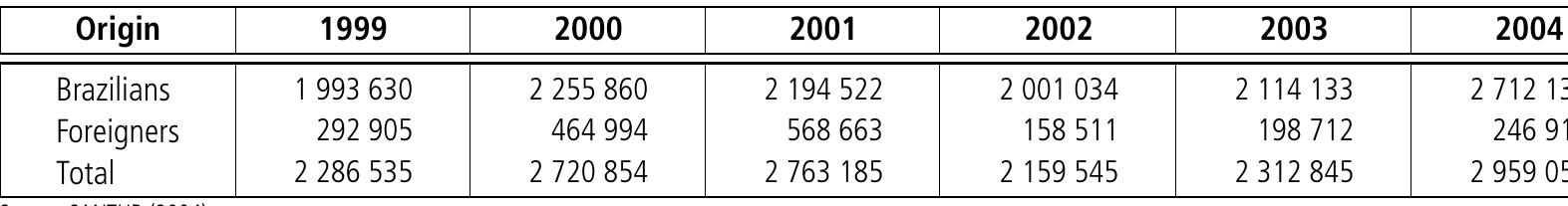 Table 1 | Estimated tourist flow to the state of Santa Catarina  and health reasons (1,3%). Only 14,7% made the trip on business (SANTUR, 2004).  This fluctuation is probably related to the economic crisis in Argentina, one of the main sources of tourists to the state. 