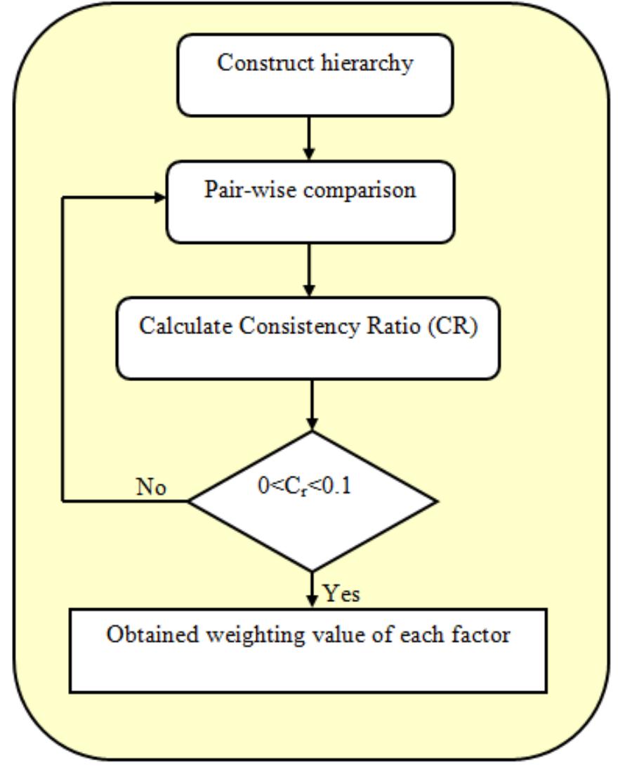 Fig. 3. Flow chart for the AHP process  available data. For classifying the road length into five categories, the road density map is executed, i.e., very low road density, low road density, moderate road density, high road density, along with very high road density. By pondering the range, road density classification is executed. The range for very low road density is 303.66 km’, 313.93 km? is for low road density, 660.10 km? is for moderate road density, 28.71 km? is for high road density along with 2.97 km? is for very high road density.  Disparate population densities have a disparate impact on LS for improvement. Thus, here, the PD was pondered as an independent factor. The clear descriptions of network structures influence the general characteristics of population growth and road networks and are indicated by the study on urban along with pre-urban density. The number of peoples per square mile or square kilometer is stated as PD. 