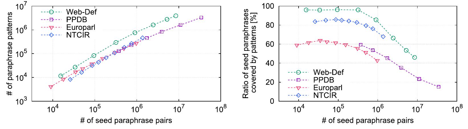 Fig. 13. Number and coverage of paraphrase patterns (cf. Figure 5).  Expanding Paraphrase Lexicons by Exploiting Generalities 