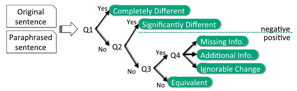 Fig. 18. Decision tree for evaluating equivalence of meaning.  Something else including both loss and addition. Label it “Ignorable Change.”  ACM Trans. Asian Low-Resour. Lang. Inf. Process., Vol. 17, No. 2, Article 13. Publication date: January 2018. 