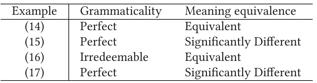 Instead of numerical scoring, we asked our evaluators to classify each example into one of several predefined classes. Table 10 shows the lists of classes for each of two different granularity levels. To guide evaluators on the classification task, we provided them with decision trees branching on a set of basic questions (see Appendices A and B). Thus, assigning a class label to an example amounts to providing an answer to each of a series of basic questions. Table 11 shows classification results for the examples in (14) to (17) as determined by the authors. 