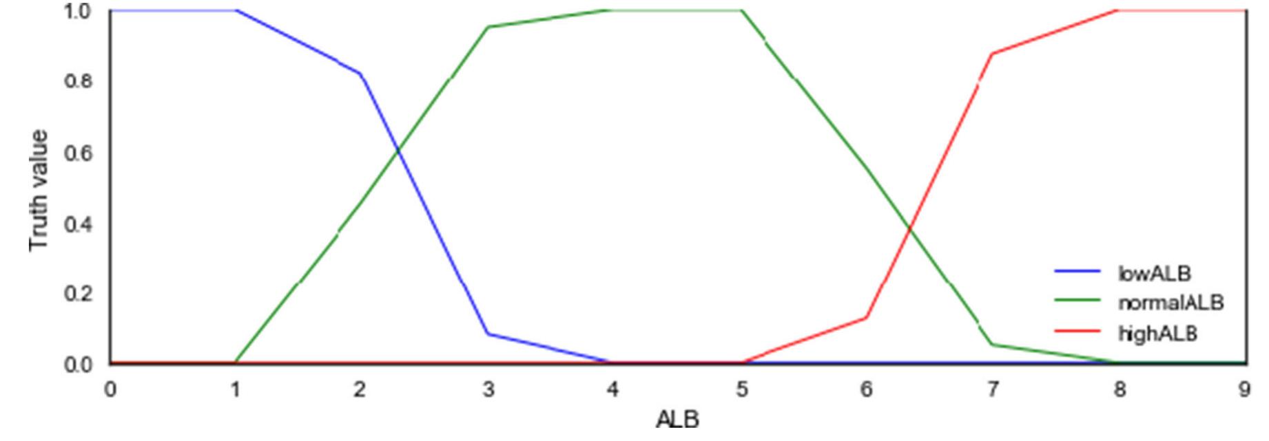 Fig. 6 Fuzzy member functions for ALB numerical attribute fuzzification 
