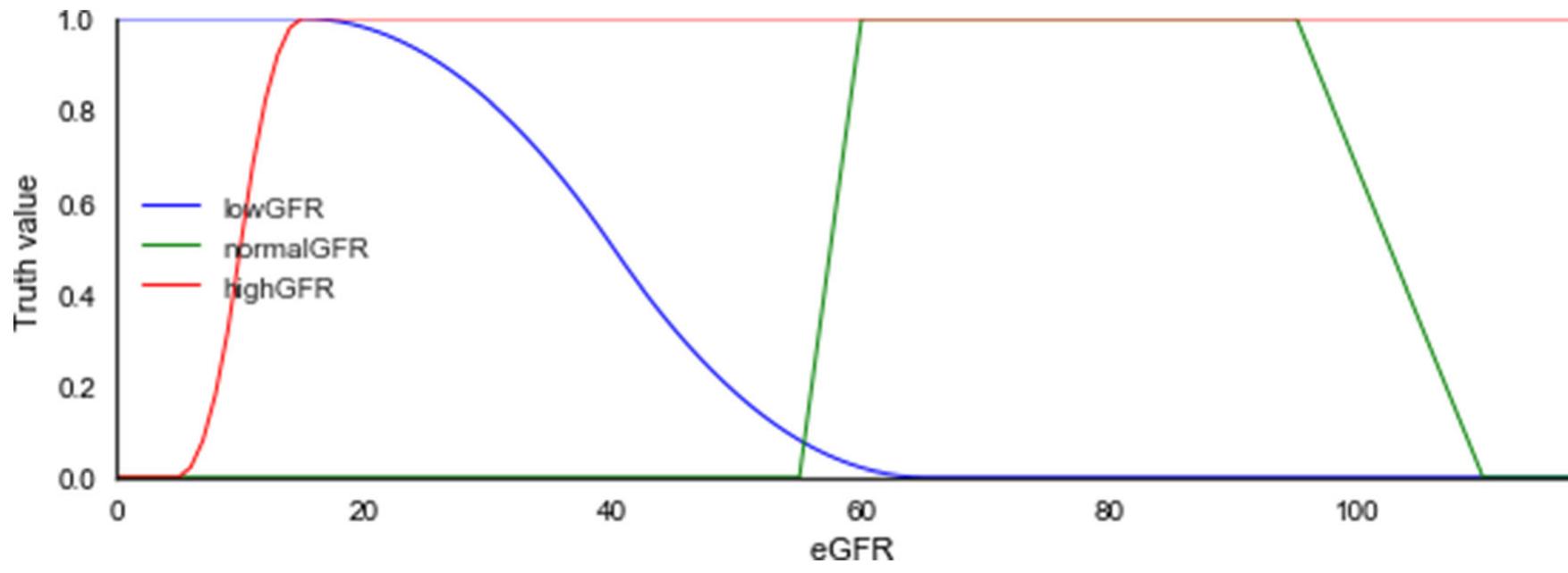 Fig. 7 Fuzzy member functions for eGFR numerical attribute fuzzification 