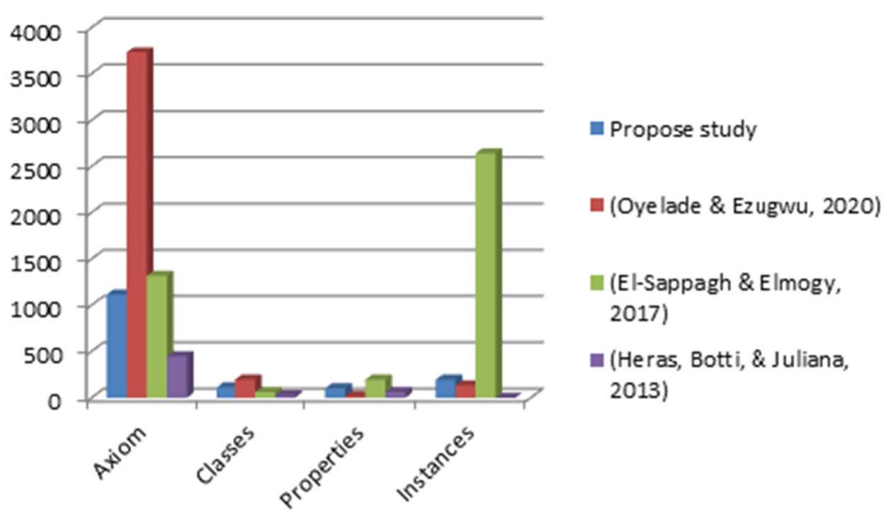 (d) Showing the comparison of the proposed study as it relates to the performance or richness of similar studies with atomic metrics 
